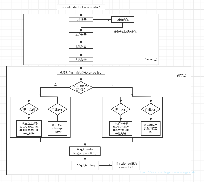 【转】 一条 SQL 的执行过程详解