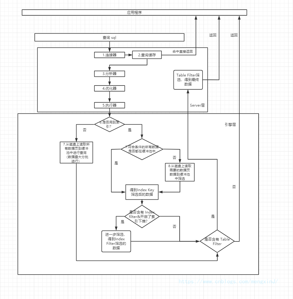 【转】 一条 SQL 的执行过程详解