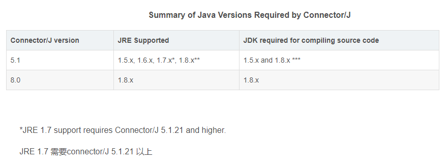 mysql-connector-java与Java对应版本