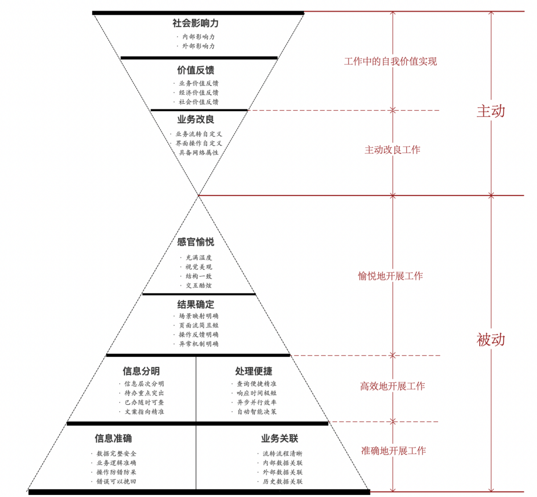 到底什么是B端产品的用户体验