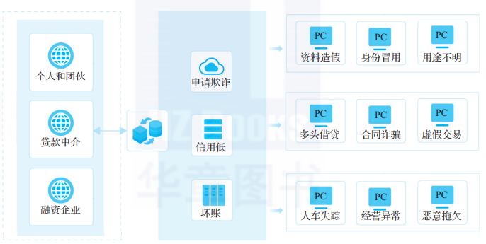 金融反欺诈的底层逻辑