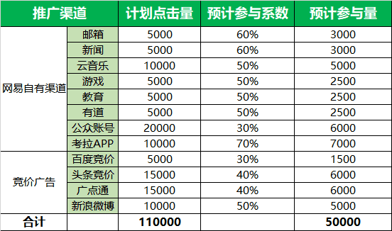 活动策划标准SOP流程