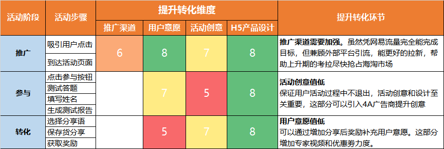 活动策划标准SOP流程