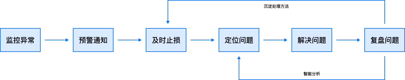 B端设计复盘：支持度量、追踪和分析的生产监控设计