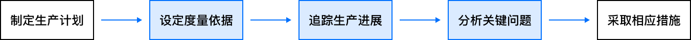 B端设计复盘：支持度量、追踪和分析的生产监控设计