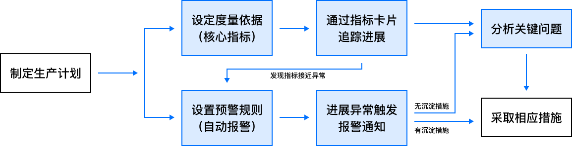 B端设计复盘：支持度量、追踪和分析的生产监控设计