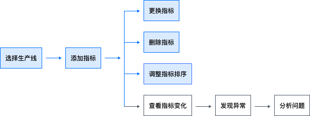 B端设计复盘：支持度量、追踪和分析的生产监控设计