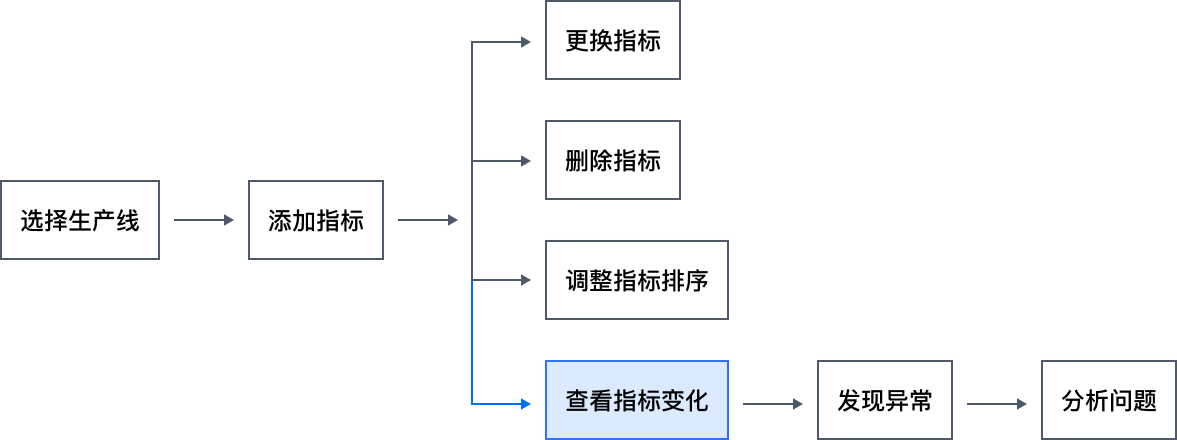 B端设计复盘：支持度量、追踪和分析的生产监控设计