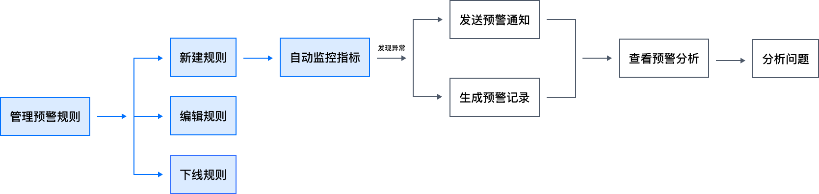 B端设计复盘：支持度量、追踪和分析的生产监控设计