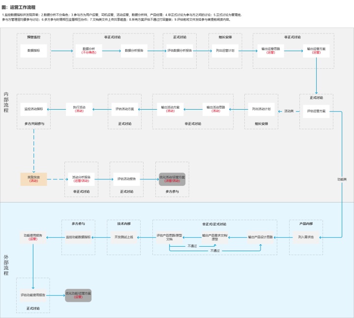 关于运营的工作流程与规范，全是干货