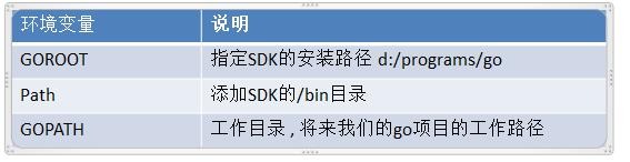 Golang（go语言）开发环境配置