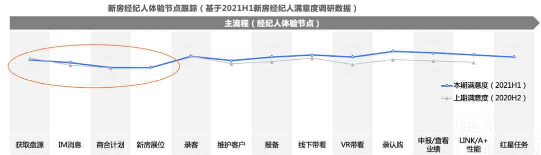 从用户场景出发：重构B端新房信息线上化