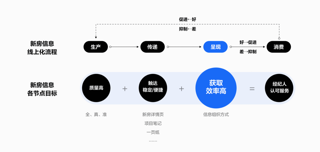 从用户场景出发：重构B端新房信息线上化