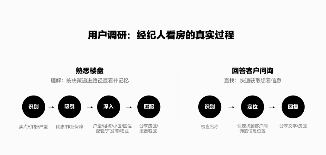 从用户场景出发：重构B端新房信息线上化