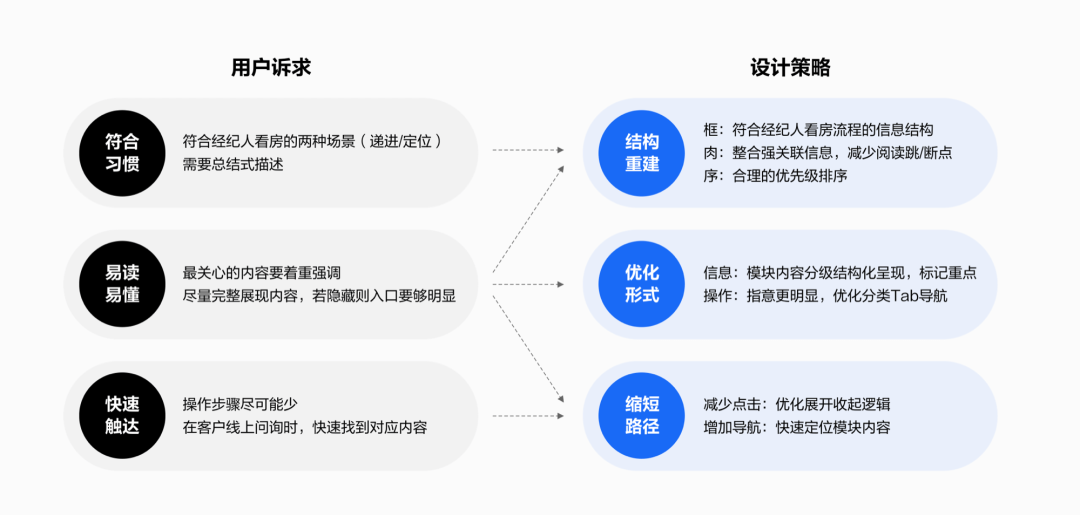 从用户场景出发：重构B端新房信息线上化