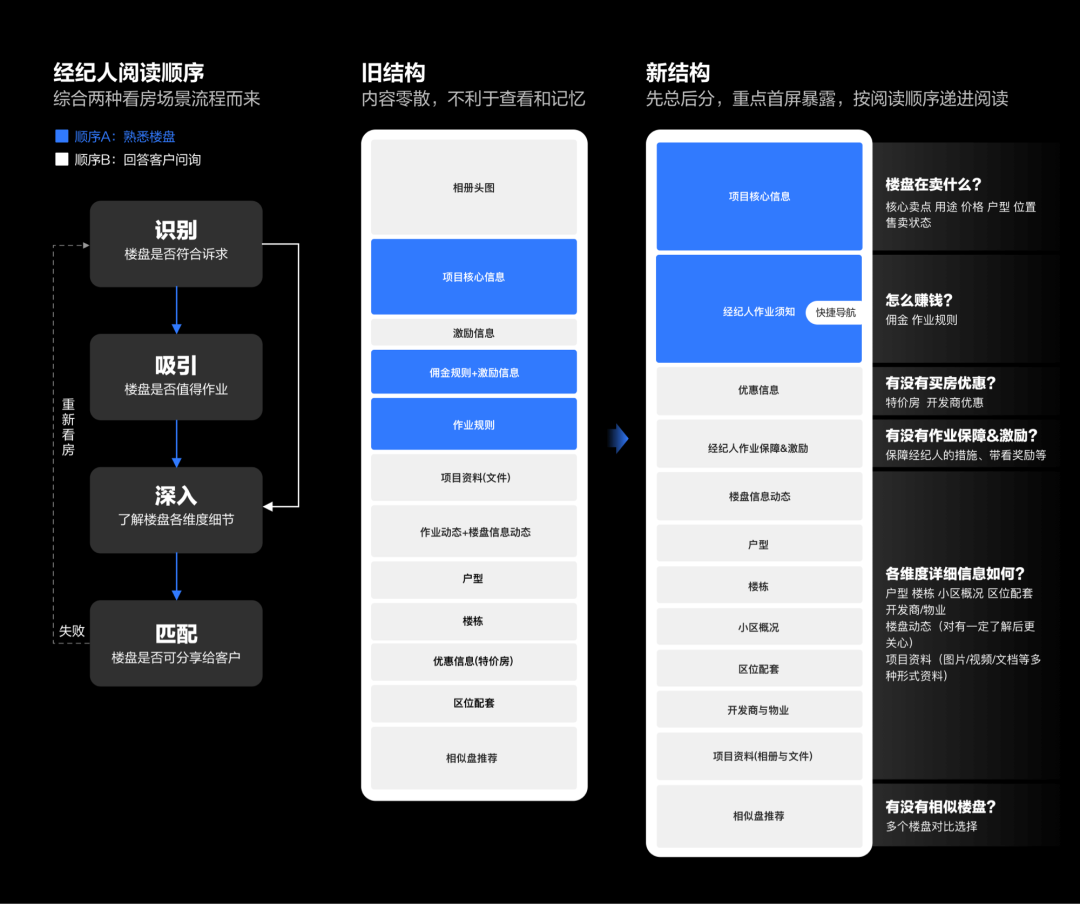 从用户场景出发：重构B端新房信息线上化