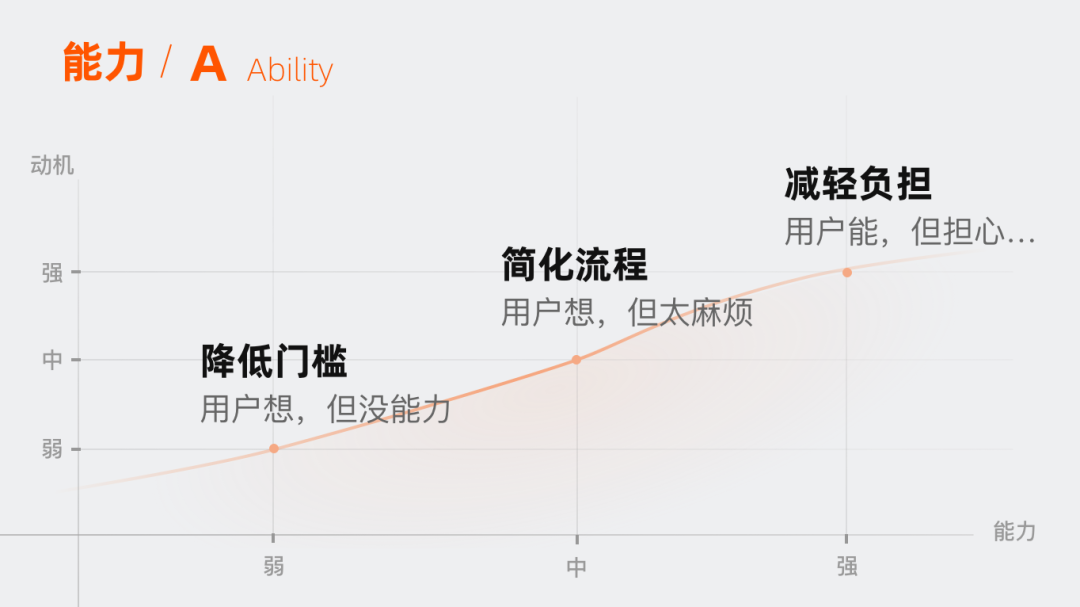 设计师必看｜三招拿捏用户行为设计