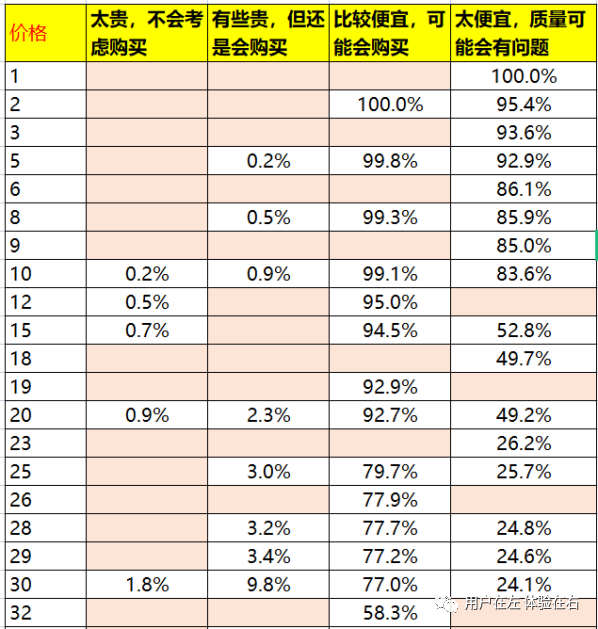 如何对产品/服务定价，决定了你的用户价值向左还是向右