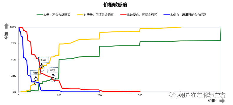 如何对产品/服务定价，决定了你的用户价值向左还是向右