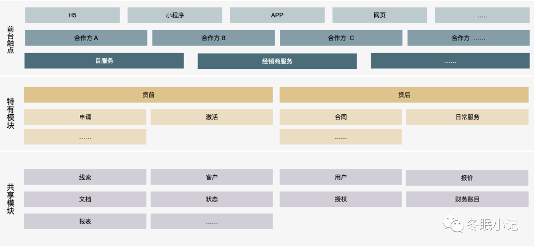 调整好你的业务架构，以不变应万变 —— 新业务模式下的汽车金融业务架构