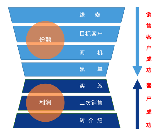 以客户为中心，为客户创造价值 -- 客户成功