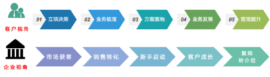 以客户为中心，为客户创造价值 -- 客户成功