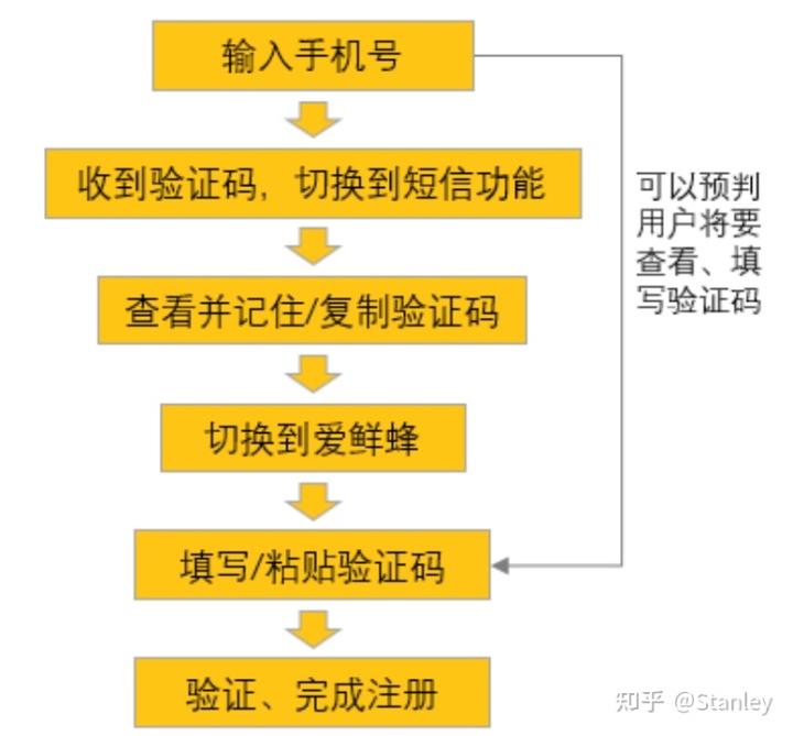 UX细节设计思路之 必经流程简化