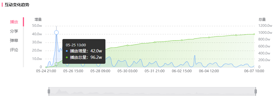 1个月不到暴增900万播放量，B站3个流量增长密码！