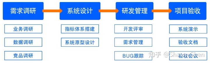 数据可视化项目实施避坑指南