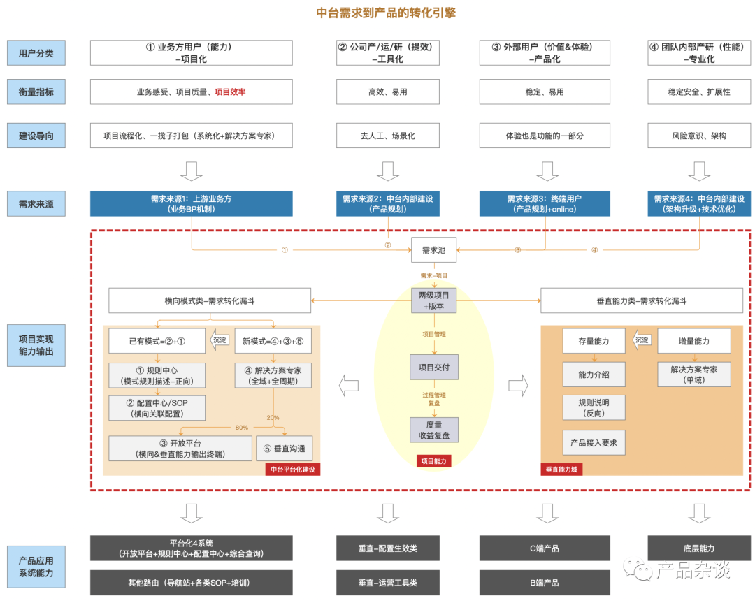 中台规划深度解析：用户、机制、系统