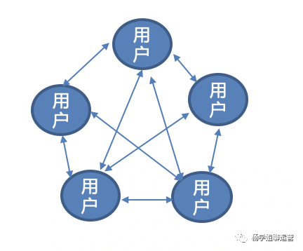 Discord爆火后，对4种社区的深度思考！