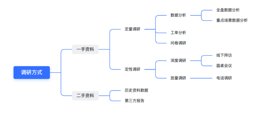 1万字GET【全方位洞察客户的实践方法论】