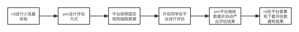 流程平台化，可能也是一种思维惰性