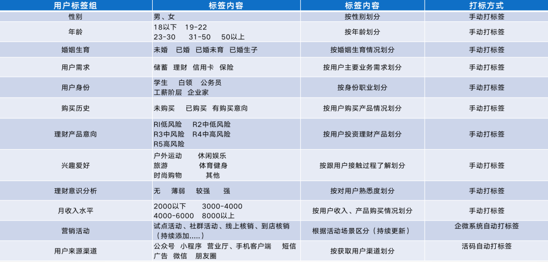 银行私域转型，如何做好长尾客群精细化运营