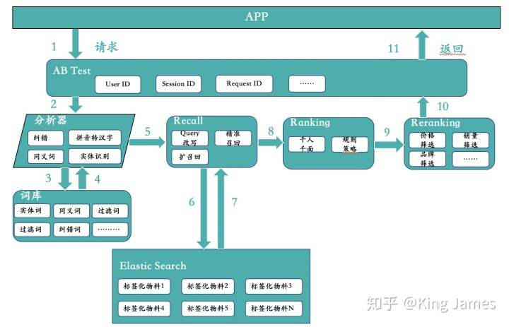 搜索策略产品必读系列—第一讲电商搜索引擎整体框架