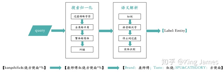 搜索策略产品必读系列—第一讲电商搜索引擎整体框架