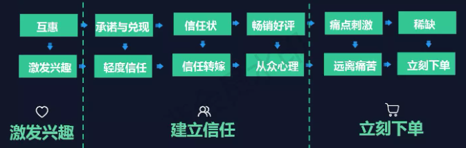 精细化运营到底运营什么？从3个思路案例和你聊聊