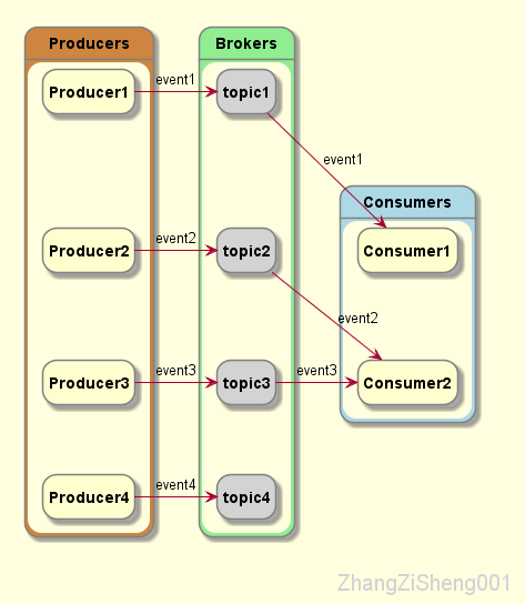 zzs_kafka_architecture_05