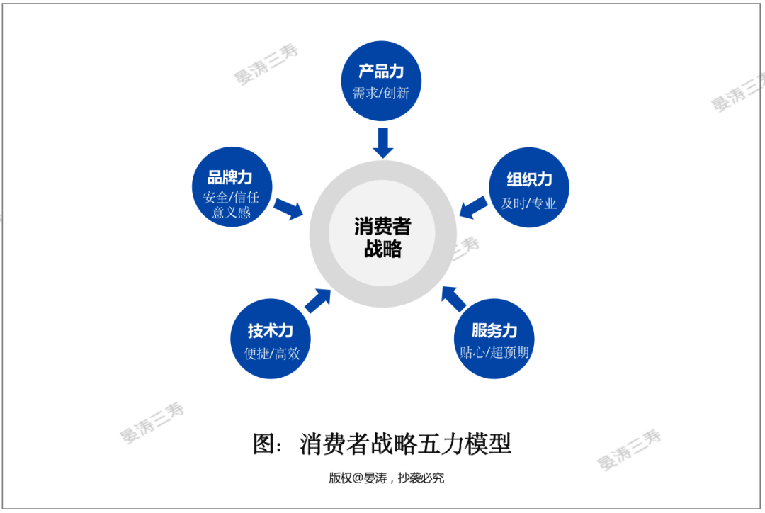 深度 | 消费者战略，开启未来十年增长的密码（7000字长文）