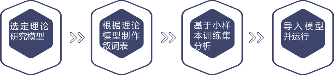 探索：用户场景的数字化建构