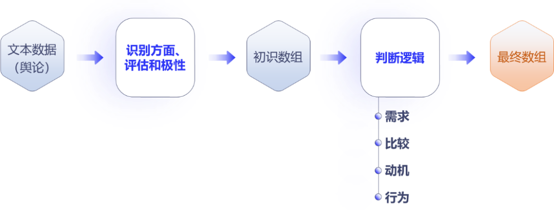 探索：用户场景的数字化建构