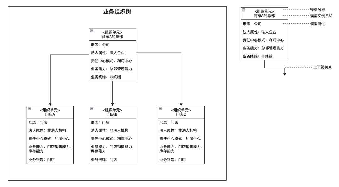 B端产品最难模块：组织管理的底层逻辑与架构设计