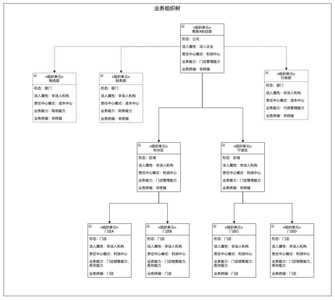 B端产品最难模块：组织管理的底层逻辑与架构设计