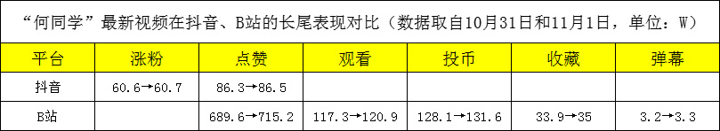 B站顶流「何同学」们，席卷抖音