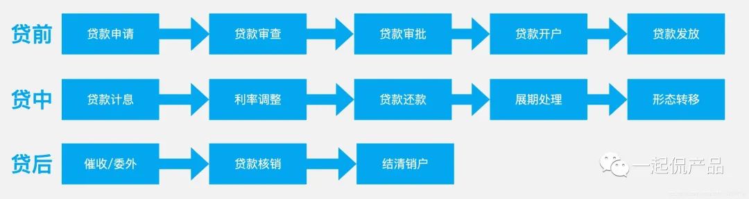 信贷业务全流程的22个环节