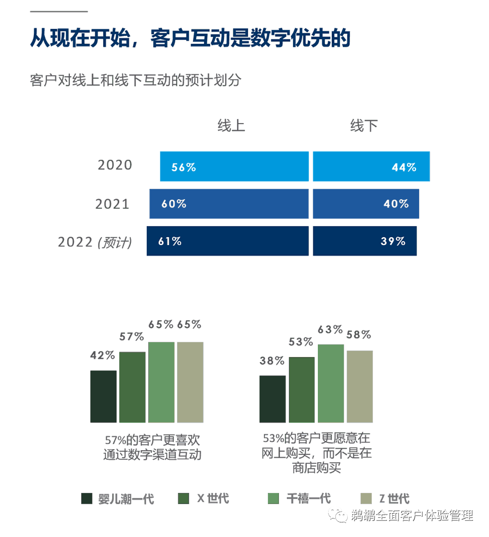 译体验｜Salesforce：2022 客户连接体验报告