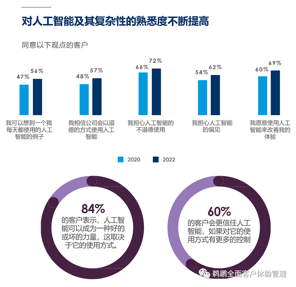 译体验｜Salesforce：2022 客户连接体验报告