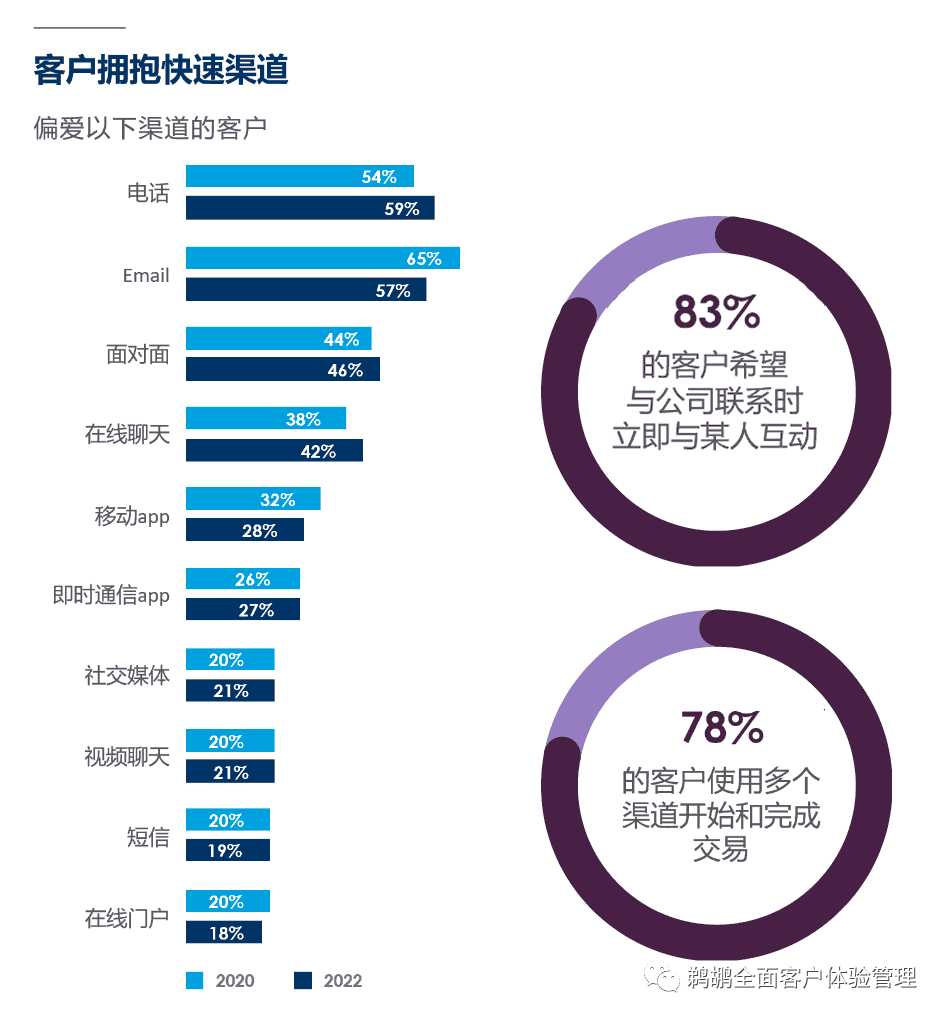 译体验｜Salesforce：2022 客户连接体验报告