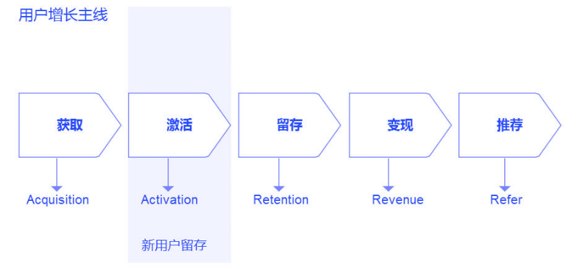 以拼团、砍价、分销为场景的用户增长，裂变和转化才是关键