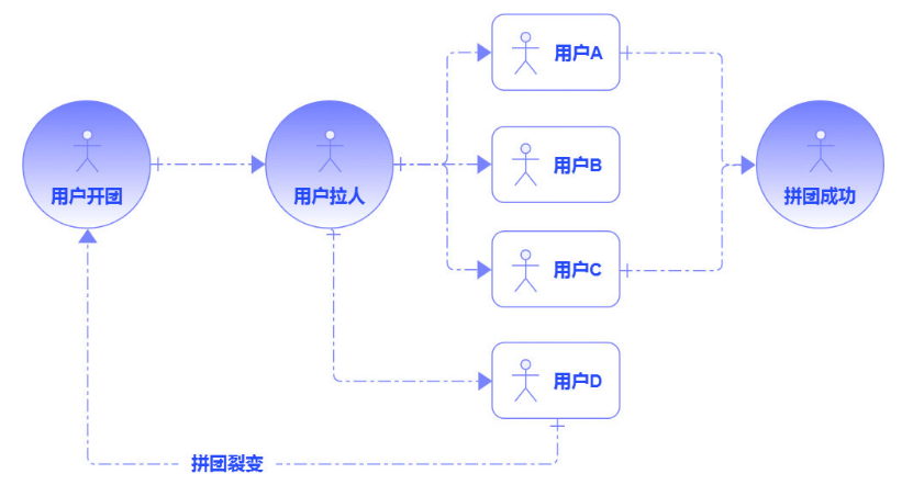 以拼团、砍价、分销为场景的用户增长，裂变和转化才是关键